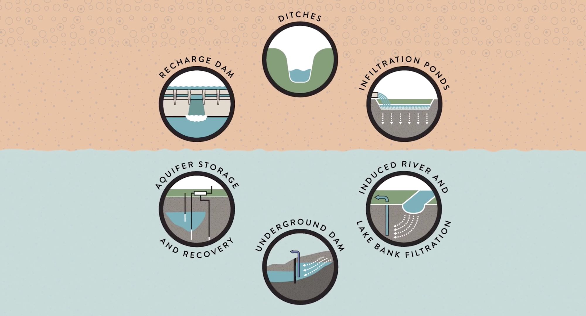 Illustrierte Infografik mit sechs Methoden der Grundwasseranreicherung wie Recharge Dam und Ditches