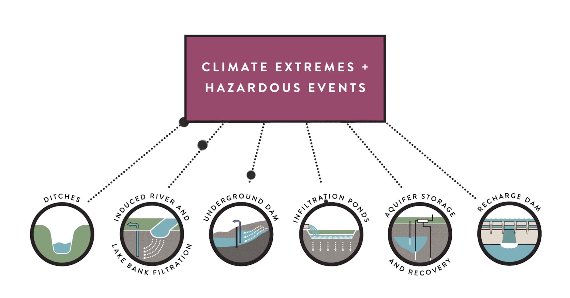 Illustrierte Grafik verbindet „Climate Extremes + Hazardous Events“ mit sechs Wassermaßnahmen