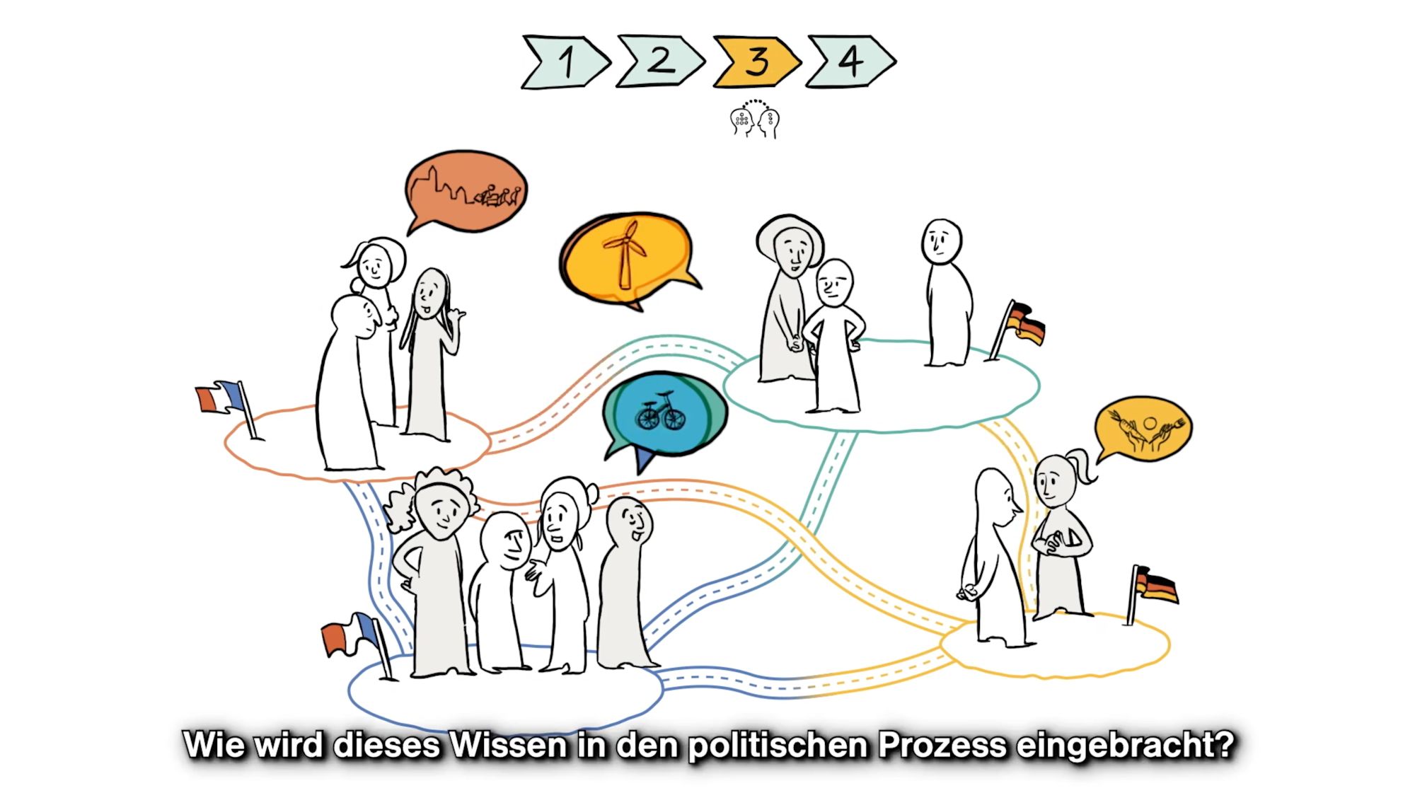 Illustrierte Szene: durch Wege verbundene Gruppen, Untertitel „politischen Prozess eingebracht“