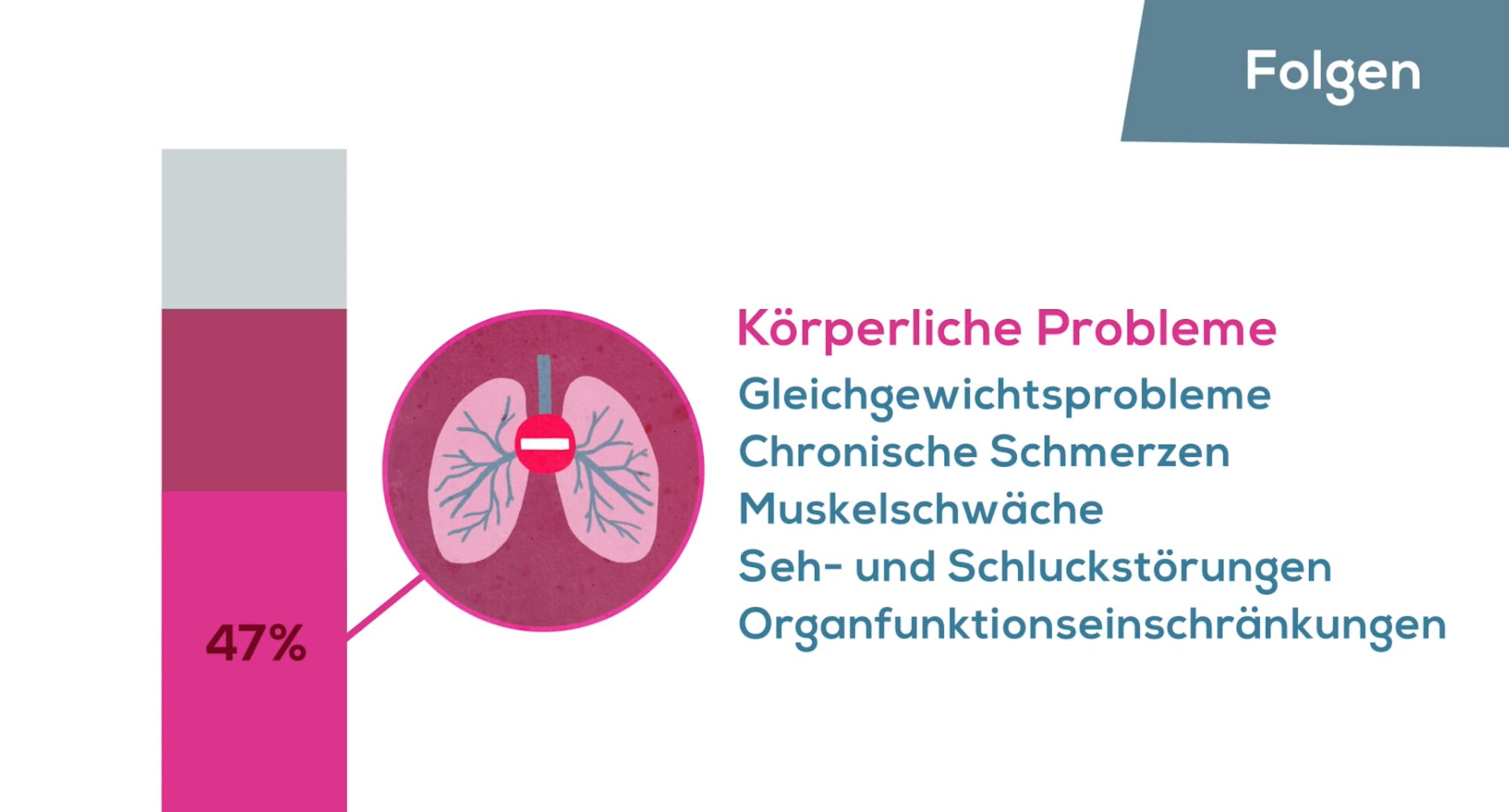 Balkendiagramm „Folgen“ zeigt 47 Prozent körperliche Probleme nach Sepsis